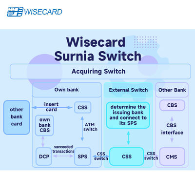 Sistema di gestione delle carte flessibile e personalizzabile con integrazione automatizzata dei flussi di lavoro per le operazioni con carta